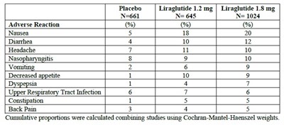 Table 1 Adverse Reactions Reported In ≥ 5% Of Adult Patients Treated With Liraglutide Injection For Type 2 (Table 1)